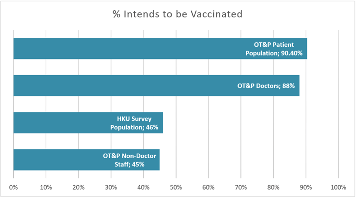A graph showing the percentage of people that intends to be vaccinated across different populations from our survey and the University of Hong Kong's recent survey.