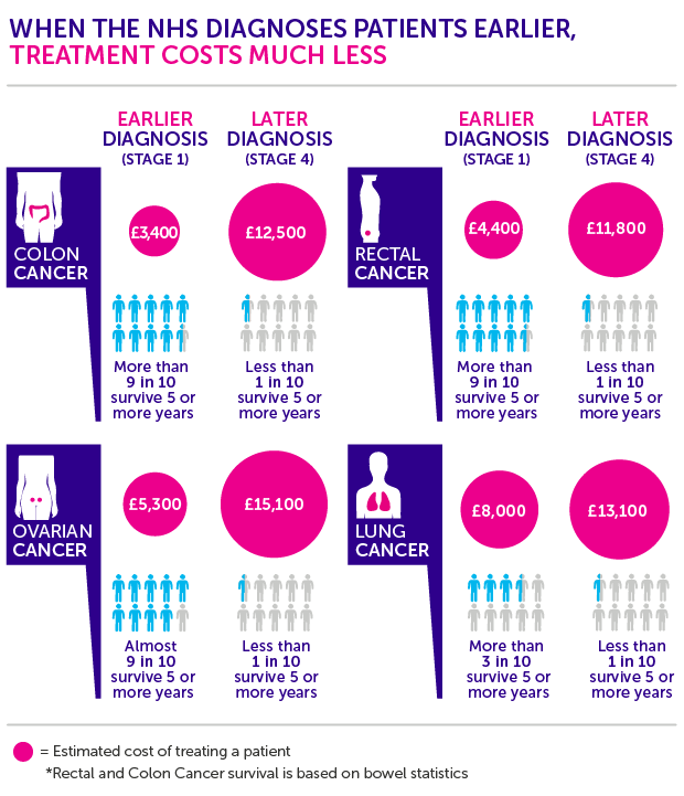 early diagnosis and treatment cost infographic