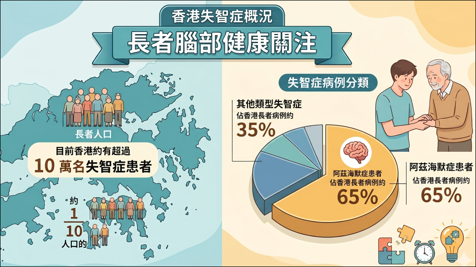 香港阿茲海默症患者比例