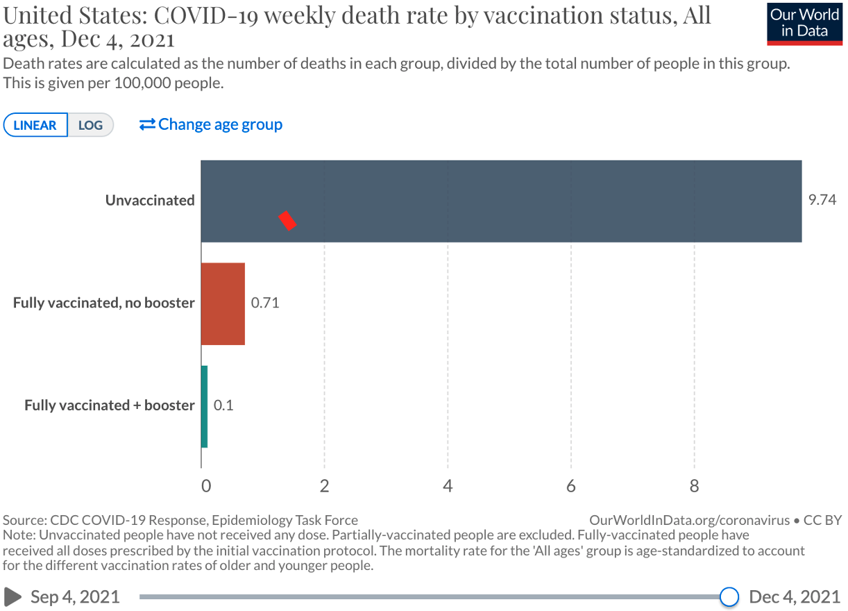United States- COVID-19 weekly death rate by vaccination Status, ALL AGES, DEC 4, 2021