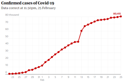 plot of confirmed covid-19 cases against time