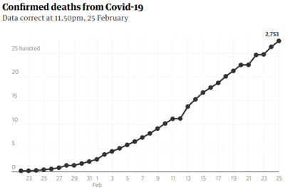 plots of confirmed covid-19 deaths against time