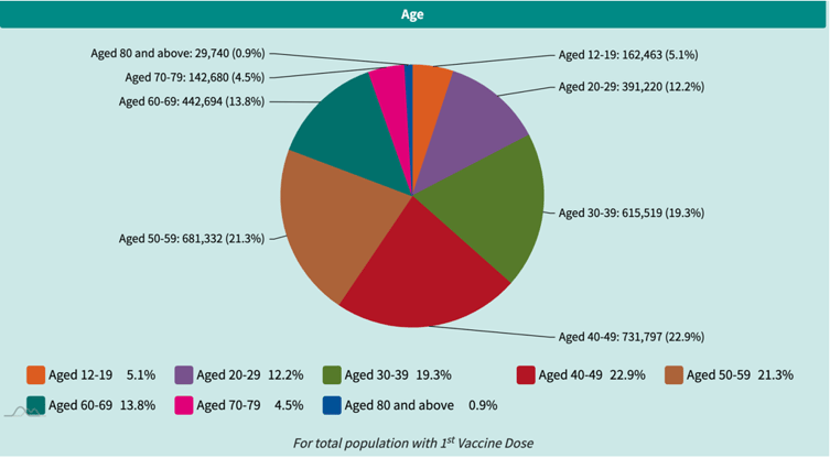 Percentage of first vaccinations given by age in Hong Kong