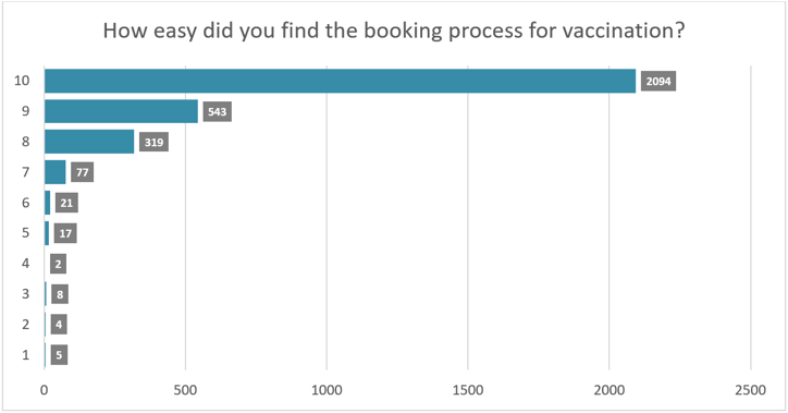 A graph that illustrates our survey's respondents' view on the Hong Kong Government's booking process for the COVID-19 vaccination. 1 = extremely poor, 10 = excellent.