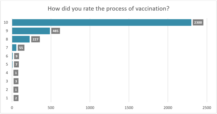 A graph that illustrates our survey's respondents' view on the Hong Kong Government's vaccination process for the COVID-19. 1 = extremely poor, 10 = excellent.
