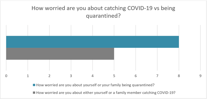A graph that illustrates the median of our survey's respondents' view on their worries about catching COVID-19 vs being quarantined. 1 = not worried at all, 10 = extremely worried.