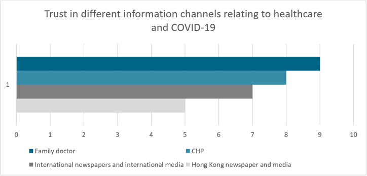 A graph that illustrates the median of our survey's respondents' view on their trust in different information channels relating to vaccination for COVID-19. 1 = not reliable at all, 10 = extremely reliable.