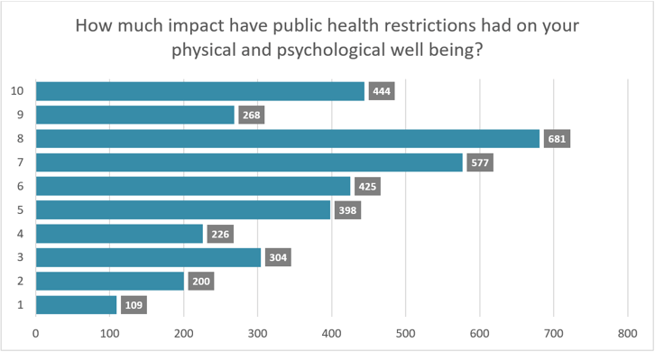 A graph that illustrates our survey's respondents' view on the impact Hong Kong's public health restrictions had on their physical and psychological well being. 1 = no impact at all, 10 = extremely impacted.