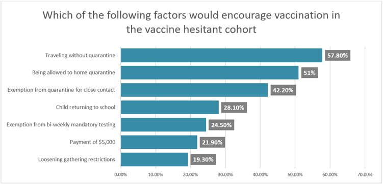A graph that illustrates our survey's vaccine-hesitant respondents' view on the factors that would encourage vaccination.