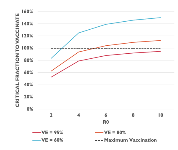 The graph shows the percentage of the population that need to be vaccinated at different levels